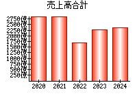 売上高合計