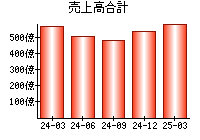 売上高合計