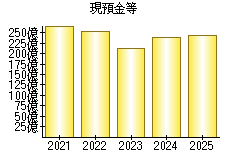 現預金等