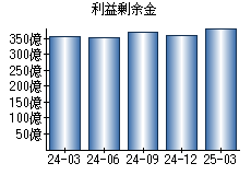 利益剰余金