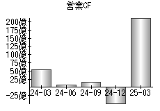 営業活動によるキャッシュフロー