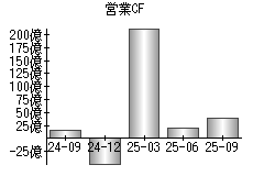 営業活動によるキャッシュフロー