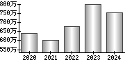 平均年収