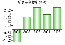総資産利益率(ROA)