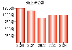 売上高合計