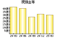 現預金等