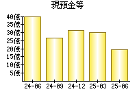 現預金等