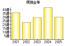 現預金等