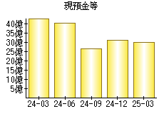 現預金等
