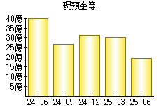 現預金等
