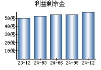 利益剰余金