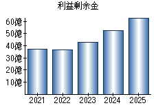 利益剰余金