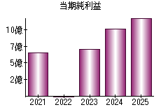 当期純利益
