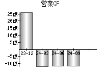 営業活動によるキャッシュフロー