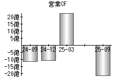 営業活動によるキャッシュフロー