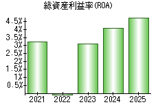 総資産利益率(ROA)
