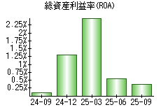 総資産利益率(ROA)