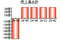 売上高合計