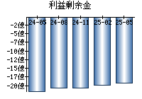 利益剰余金