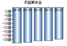 利益剰余金