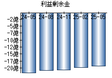 利益剰余金