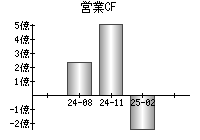 営業活動によるキャッシュフロー