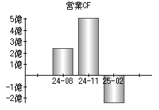 営業活動によるキャッシュフロー