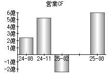 営業活動によるキャッシュフロー