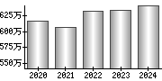 平均年収（単独）