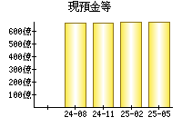 現預金等