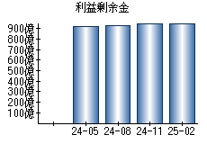 利益剰余金