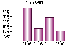 当期純利益
