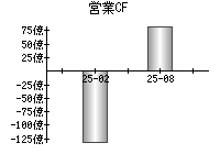 営業活動によるキャッシュフロー