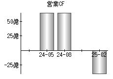営業活動によるキャッシュフロー