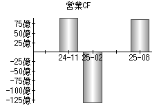 営業活動によるキャッシュフロー