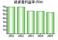 総資産利益率(ROA)