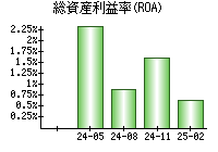 総資産利益率(ROA)