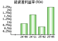 総資産利益率(ROA)