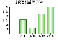 総資産利益率(ROA)