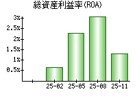 総資産利益率(ROA)