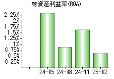 総資産利益率(ROA)