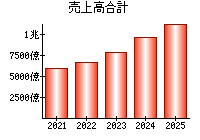 売上高合計