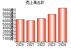 売上高合計
