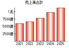 売上高合計