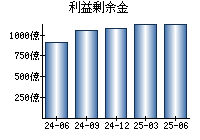 利益剰余金