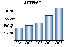 利益剰余金