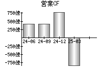 営業活動によるキャッシュフロー
