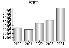 営業活動によるキャッシュフロー