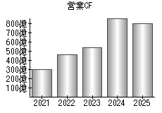 営業活動によるキャッシュフロー