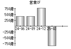 営業活動によるキャッシュフロー